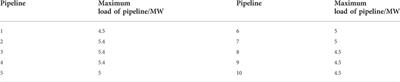 Integrated energy system region model with renewable energy and optimal control method